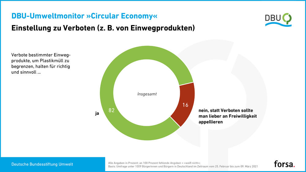 DBU-Umweltmonitor: Einstellung zu Verboten (z. B. von Einwegprodukten) © Deutsche Bundesstiftung Umwelt