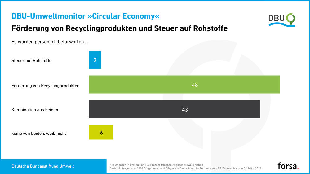 DBU-Umweltmonitor: Förderung Recyclingprodukte und Steuer auf Rohstoffe © Deutsche Bundesstiftung Umwelt