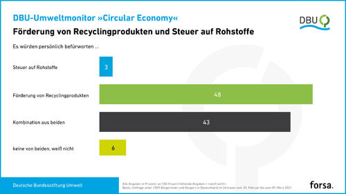DBU-Umweltmonitor: Förderung Recyclingprodukte und Steuer auf Rohstoffe © Deutsche Bundesstiftung Umwelt