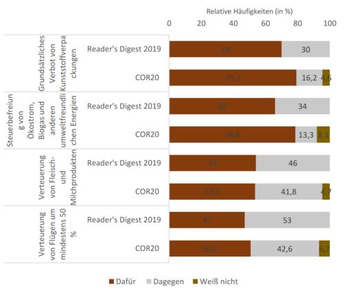 Projektergebnis: Akzeptanz von Klimaschutzmaßnahmen im Vergleich © Universität Magdeburg