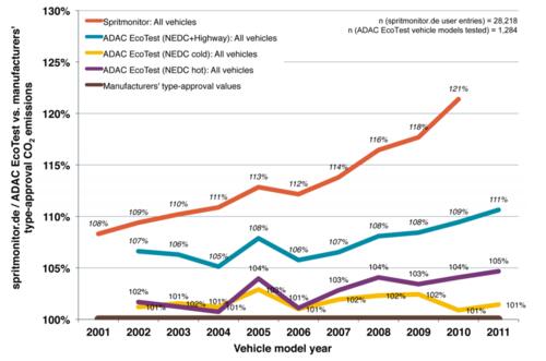 Unterschied im Kohlenstoffdioxid-Ausstoß im realen Verkehr gegenüber Herstellerangaben © VEMAC GmbH & Co. KG; RWTH Aachen, Lehrstuhl für Verbrennungskraftmaschinen