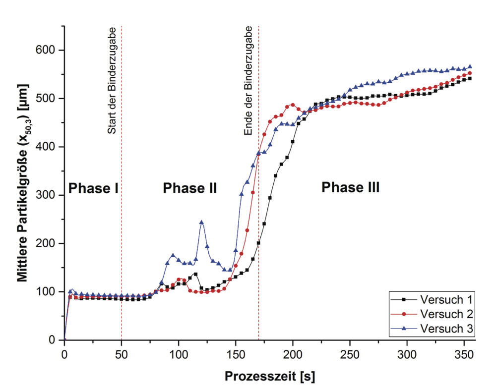 Granulationsversuche - Kopie 