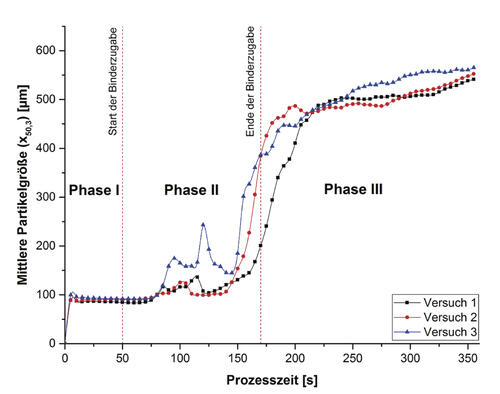 Granulationsversuche - Kopie 