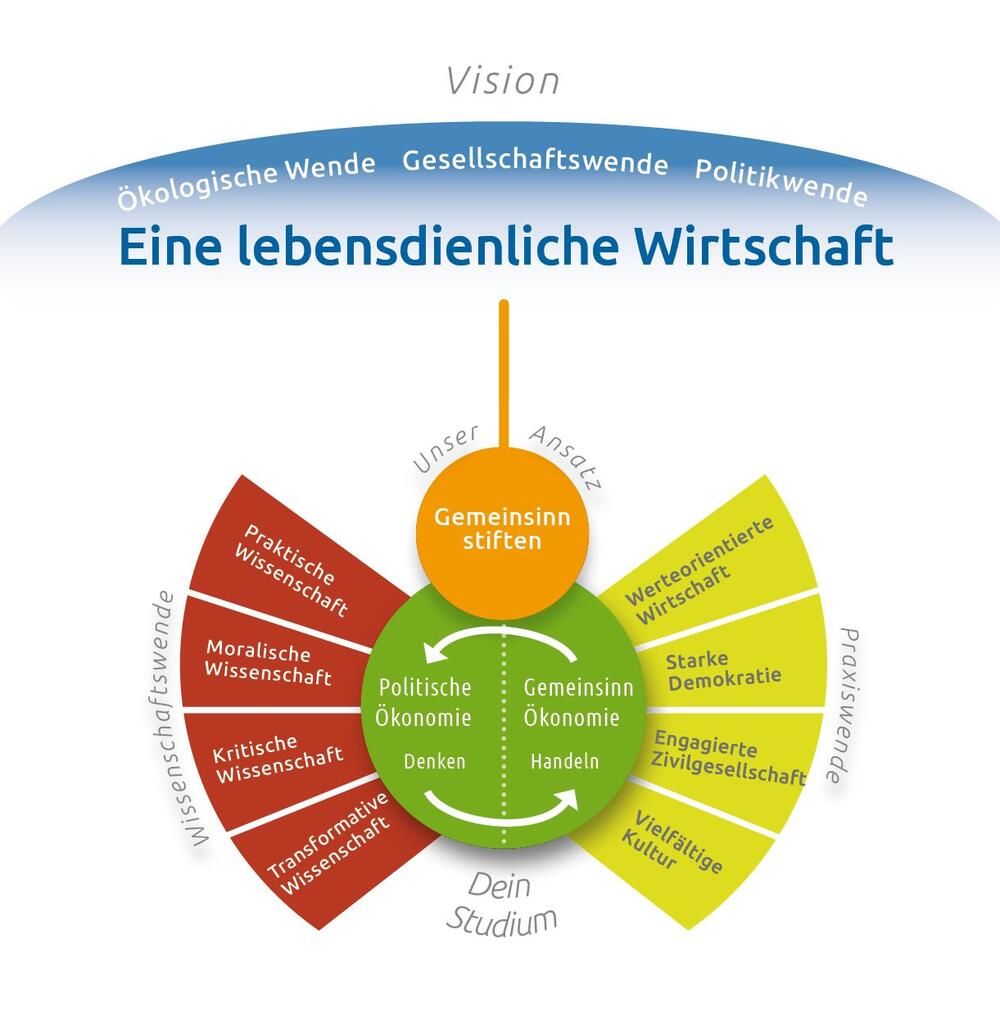 Narrativ der Cusanus Hochschule © Cusanus Hochschule für Gesellschaftsgestaltung
