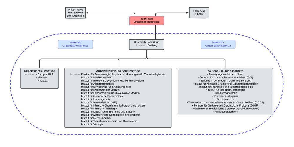 Organisationsgrenze und Wirkungsbereiche des Projektes © Universitätsklinikum Freiburg, Institut für Allgemeinmedizin; Öko-Institut e. V.
