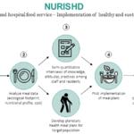 Übersicht der Projektschritte © Dr. Nathalie Lambrecht