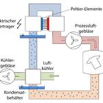 Sehen Sie selbst... &copy; R. Somdalen