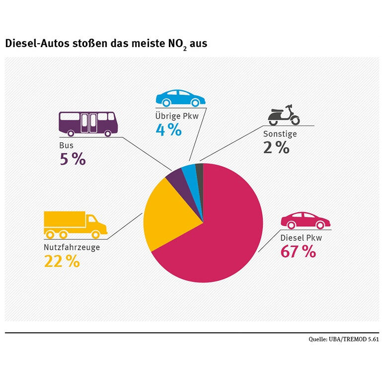 Quellen verkehrsbedingter Stickoxide © UBA/TREMOD 5.61
