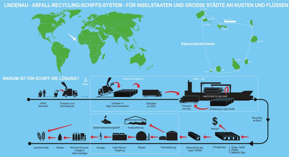 Projekt Abfallrecyclingschiff AZ 32674 © Lindenau Maritime Engineering & Projecting