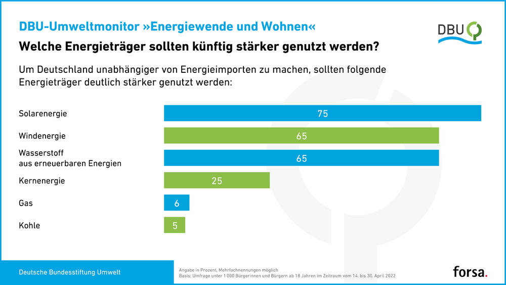 Die Zukunft gehört den erneuerbaren Energien (EE): Laut aktueller Umfrage des forsa-Meinungsforschungsinstituts im Auftrag der Deutschen Bundesstiftung Umwelt (DBU) ist eine klare Mehrheit der Befragten für einen EE-Ausbau.  © Deutsche Bundesstiftung Umwelt