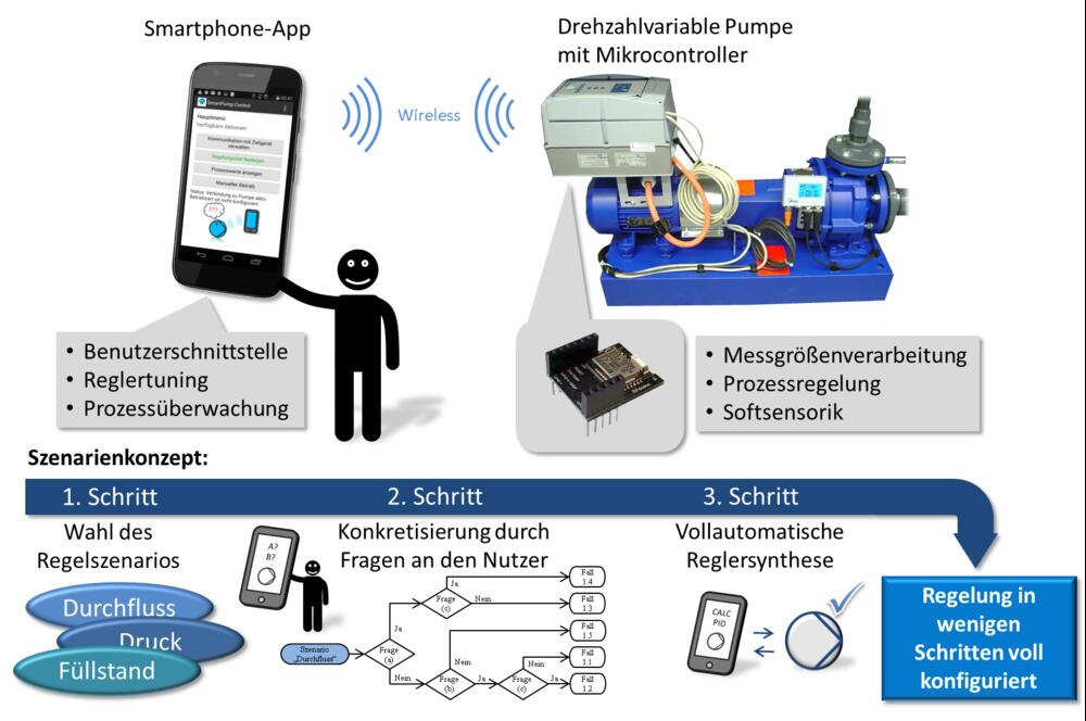 Sehen Sie selbst... &copy; DBU-Projektpartner