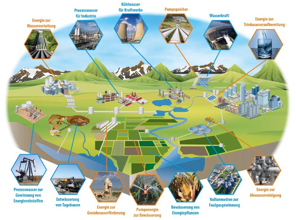 Schnittstellen der Wasserwirtschaft mit der Energiewirtschaft © TU Clausthal / Tuttahs & Meyer Ingenieurgesellschaft