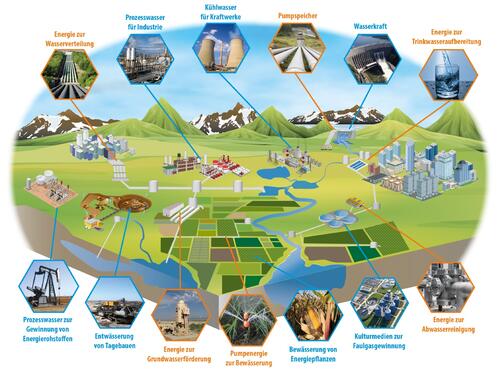 Schnittstellen der Wasserwirtschaft mit der Energiewirtschaft © TU Clausthal / Tuttahs & Meyer Ingenieurgesellschaft