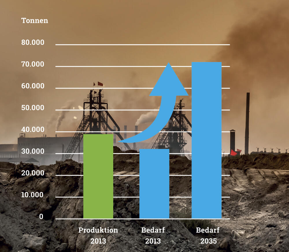 Bedarf an seltenen Erden &copy; Hintergrund: © ebenart - stock.adobe.com