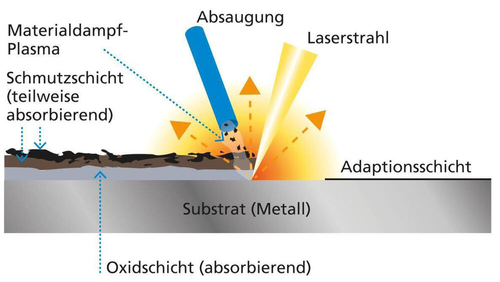 Sehen Sie selbst... © Clean-Lasersysteme GmbH