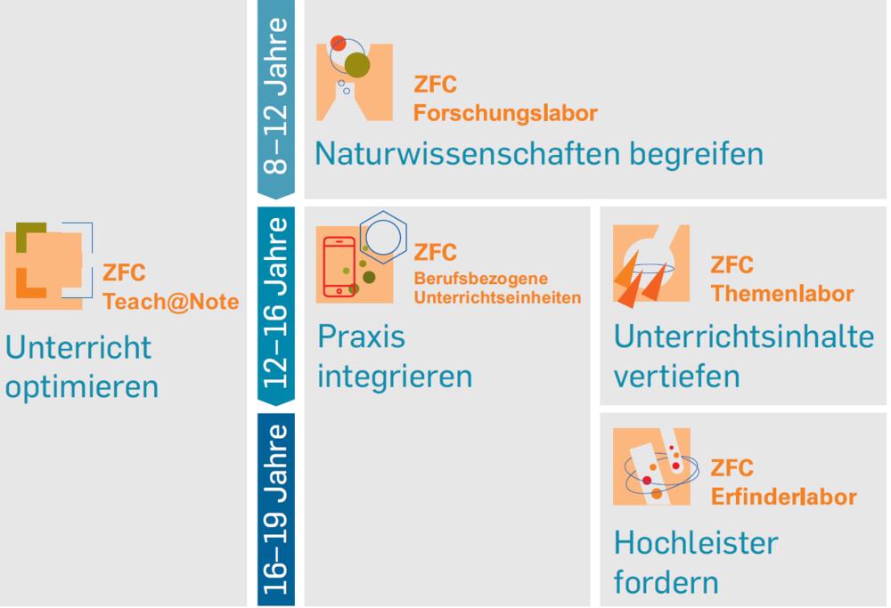 Projekte des ZFC entlang der Bildungskette © Zentrum für Chemie e. V.