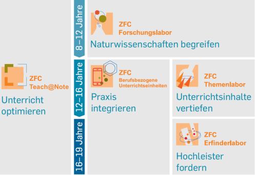 Projekte des ZFC entlang der Bildungskette © Zentrum für Chemie e. V.