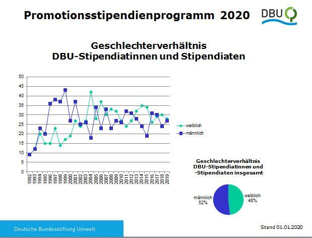 Geschlechterverhältnis DBU-Stipendiatinnen und -Stipendiaten © DBU