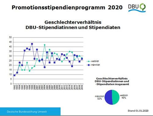 Geschlechterverhältnis DBU-Stipendiatinnen und -Stipendiaten © DBU