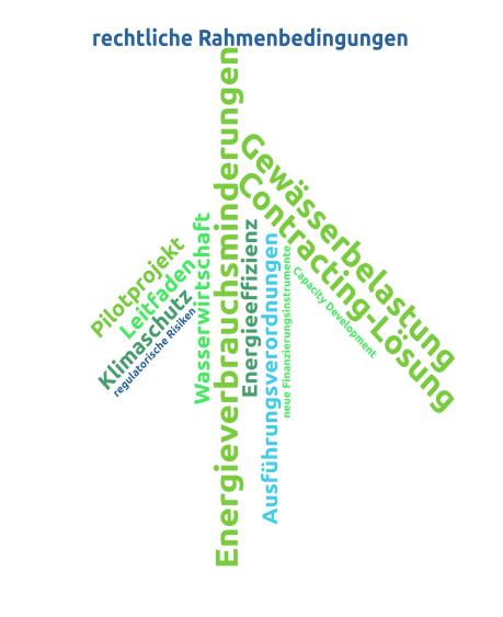 Tagcloud zu AZ 35549 © Deutsche Bundesstiftung Umwelt
