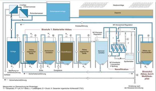 Ökotec 14996 Schema Pilotanlage 