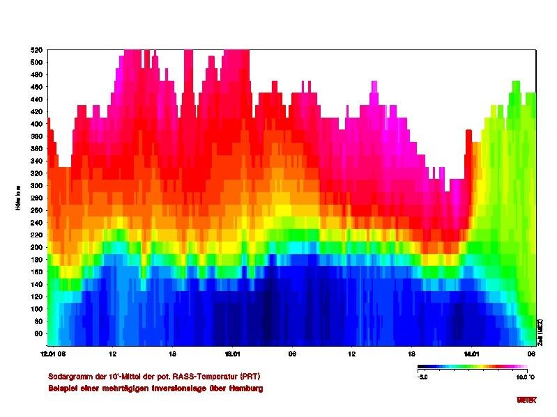 Darstellung der mit dem Fernmessgerät (SADRASS) ermittelten  Ausbreitungsbedingungen von Schadstoffen in bodennahen Luftschichten. 