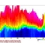 Darstellung der mit dem Fernmessgerät (SADRASS) ermittelten  Ausbreitungsbedingungen von Schadstoffen in bodennahen Luftschichten. 