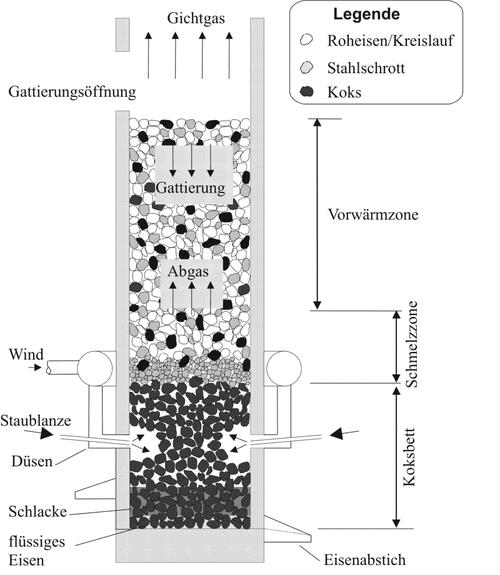 Herdraum eines Kupolofens 