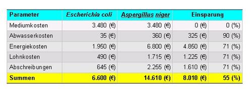 Phytase-Tabelle 