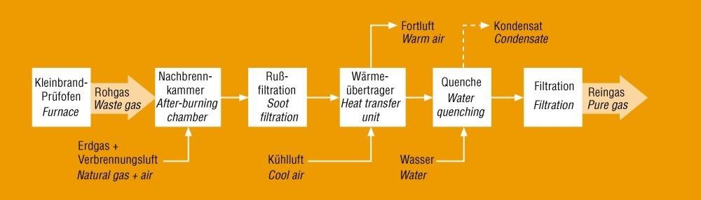 Rauchgasreinigung für Prüföfen: Funktionsprinzip 
