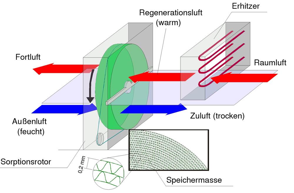 08491 Funktionsweise Sorptionsrotor 