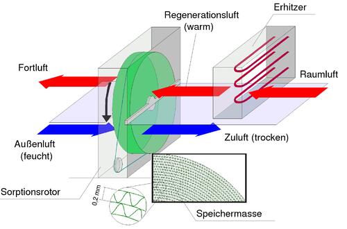 08491 Funktionsweise Sorptionsrotor 