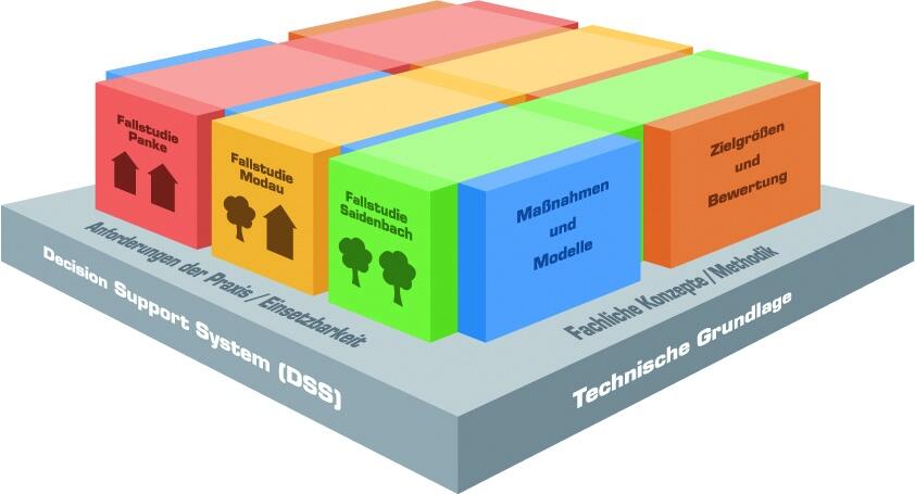 Decision Support System 