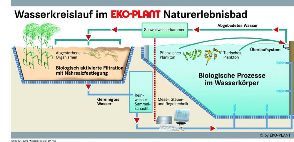 EKO-PLANT Wasserkreislauf 
