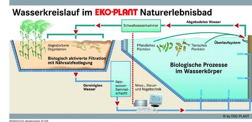 EKO-PLANT Wasserkreislauf 