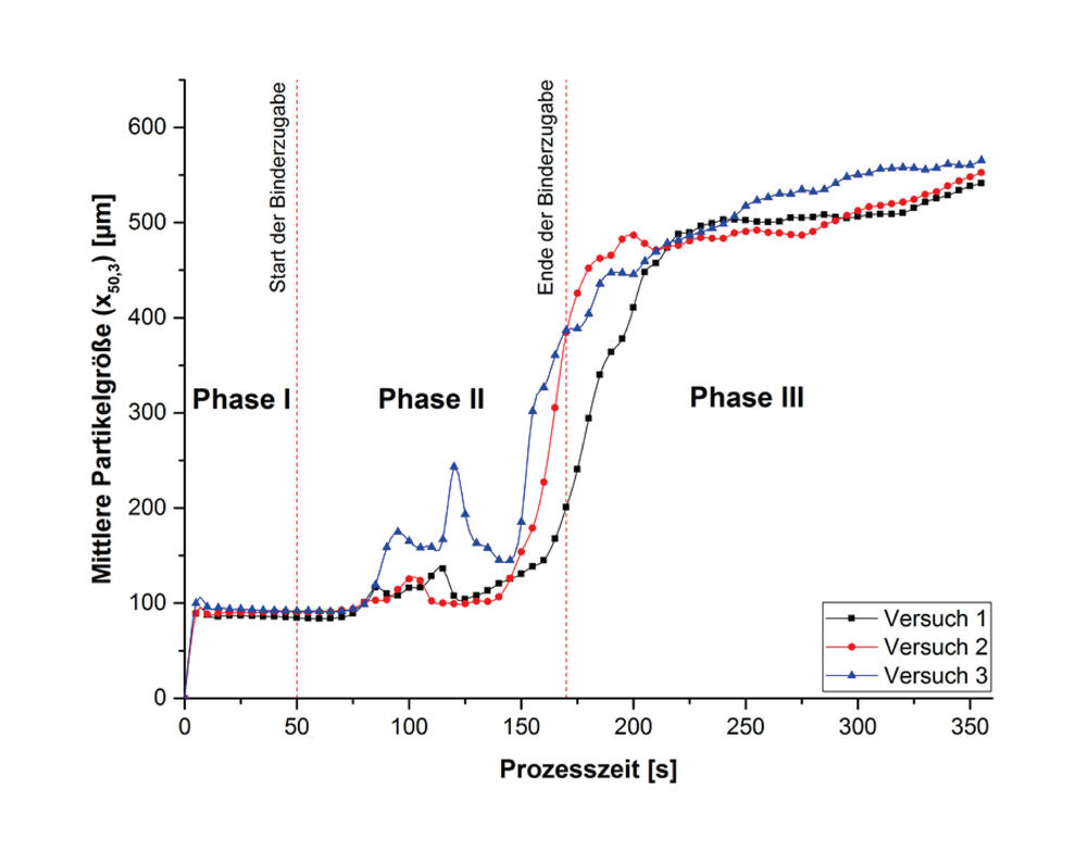 Granulationsversuche 