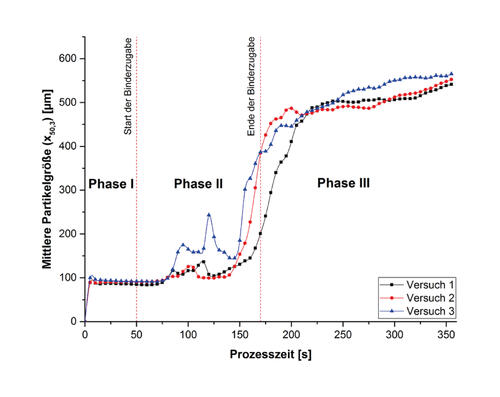 Granulationsversuche 