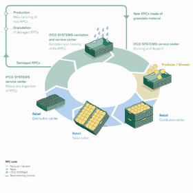 IFCO SYSTEMS Kreislauf