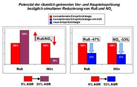 Schadstoffminderungspotenzial der neuen Einspritzstrategie