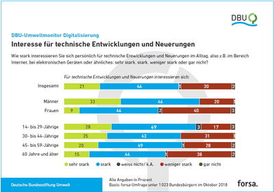 DBU-Umweltmonitor Digitalisierung - Grafiken
