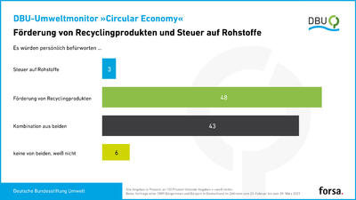 DBU-Umweltmonitor „Circular Economy“: Förderung Recyclingprodukte und Steuer auf Rohstoffe [Grafik]