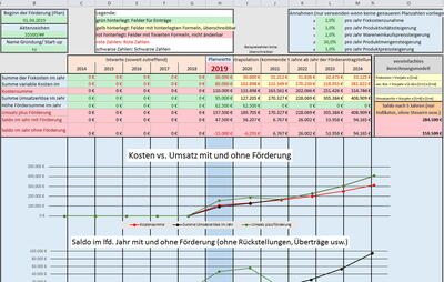 Graphische Darstellung der Wirtschaftlichkeit [für das Green Start-up-Sonderprogramm der Deutschen Bundesstiftung Umwelt (DBU) mit dem Schwerpunkt Digitalisierung]