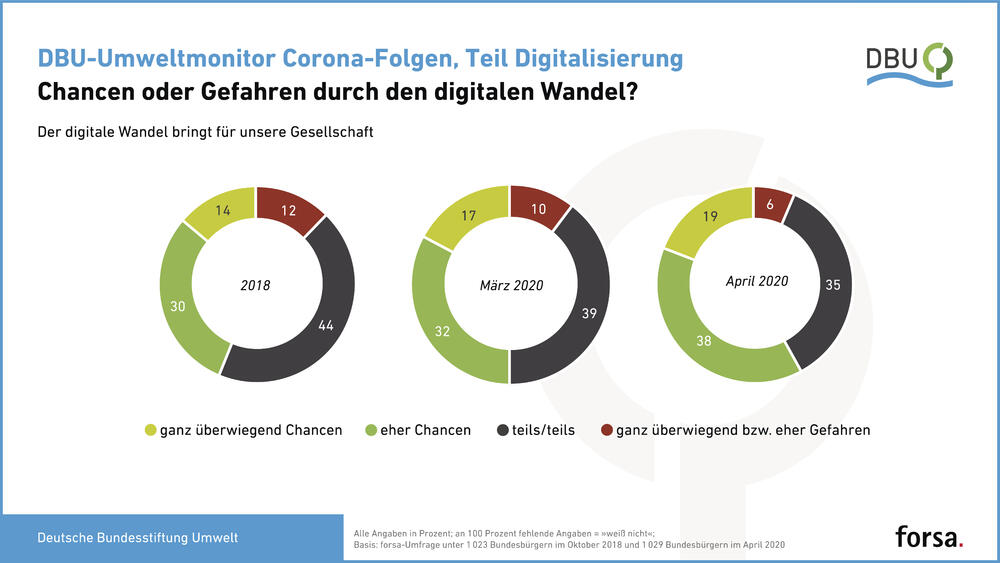 Chancen oder Gefahren durch den digitalen Wandel? © Deutsche Bundesstiftung Umwelt und forsa