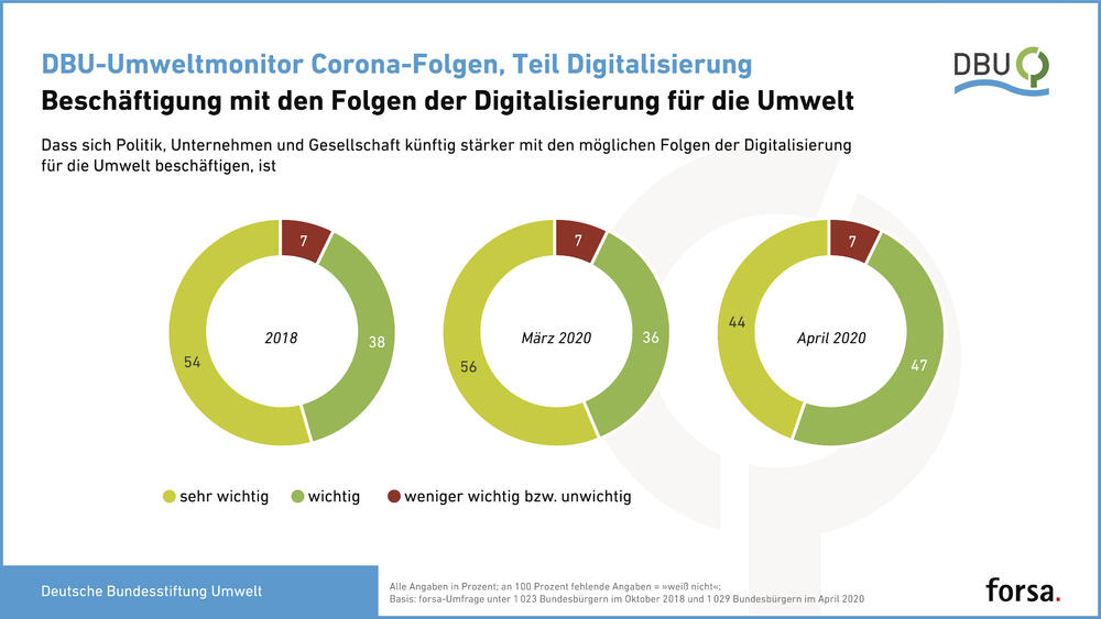 Beschäftigung mit den Folgen der Digitalisierung für die Umwelt © Deutsche Bundesstiftung Umwelt und forsa