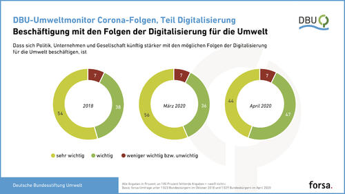 Beschäftigung mit den Folgen der Digitalisierung für die Umwelt © Deutsche Bundesstiftung Umwelt und forsa