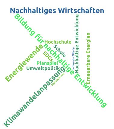 Tagcloud zu AZ 33898 © Deutsche Bundesstiftung Umwelt