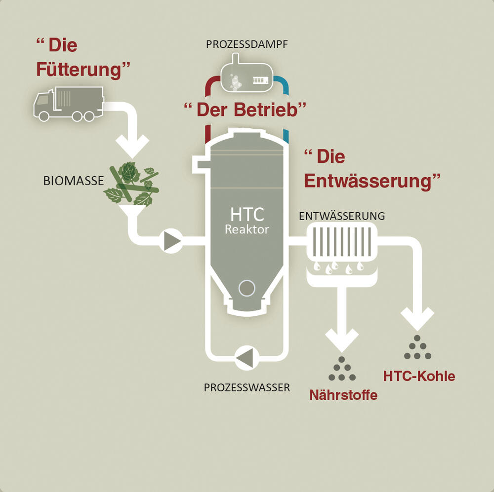 Hydrothermale Karbonisierung (HTC) © DBU-Projektpartner