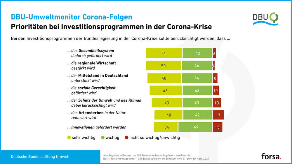 Prioritäten bei Investitionsprogrammen © Deutsche Bundesstiftung Umwelt und forsa