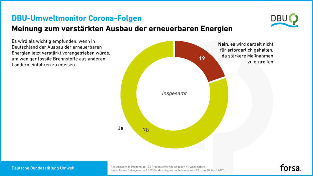 Ausbau der erneuerbaren Energien © Deutsche Bundesstiftung Umwelt und forsa