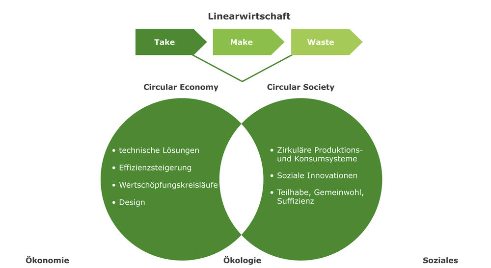 Grafik Übergang Linearwirtschaft zur Circular Economy und Circular Society © Deutsche Bundesstiftung Umwelt